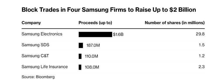 Tổng số cổ phần rao bán tại bốn công ty thuộc Samsung lên tới 2 tỷ USD.