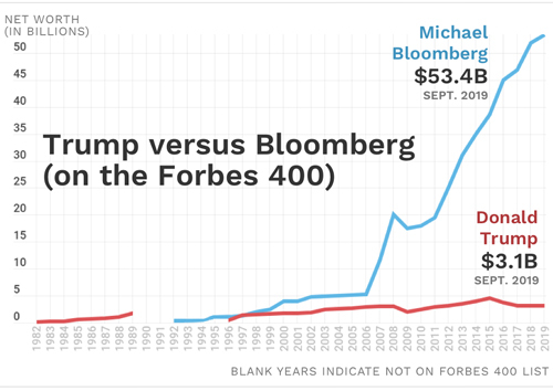 Michael Bloomberg giàu gấp 17 lần Donald Trump - 1