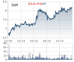 Sam Holdings (SAM) sắp phát hành hơn 93 triệu cổ phiếu, nâng vốn lên gần 3.500 tỷ - Ảnh 1.