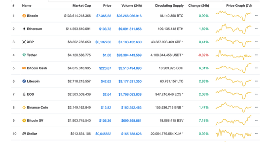 Thị trường tiền ảo đồng loạt tăng mạnh, Bitcoin vượt ngưỡng 7.300 USD - Ảnh 1.
