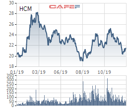 HFIC muốn bán lên 10 triệu cổ phiếu HCM của Chứng khoán HSC thay vì 5 triệu cổ phiếu như trước đó - Ảnh 1.