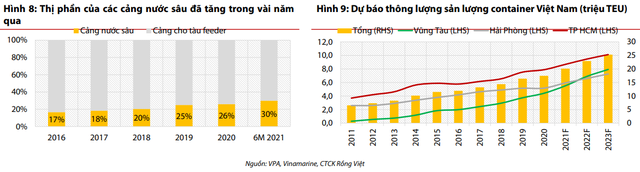 VDSC: Đơn hàng xuất khẩu phục hồi sẽ dẫn dắt tăng trưởng lưu lượng hàng hóa thông qua các cảng biển - Ảnh 1.