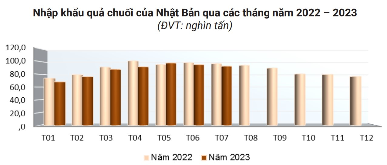 Một loại quả Việt Nam đang khiến người Nhật dù khó tính nhất cũng phải mê mẩn, xuất khẩu tăng mạnh trong 7 tháng đầu năm thu về hơn 7 triệu USD - Ảnh 2.