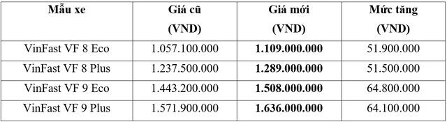 Đứt gãy chuỗi cung ứng và chi phí đầu vào tăng cao, VinFast tăng giá bán 2 mẫu xe điện VF8 và VF9 - Ảnh 1.