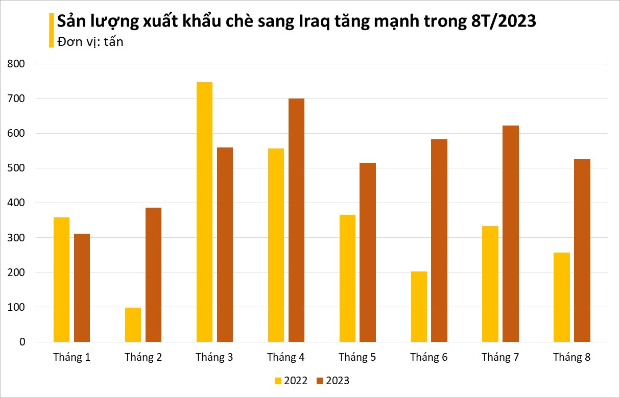 Một sản phẩm đậm chất Việt được quốc gia Trung Đông này cực kỳ mê mẩn: xuất khẩu tăng hơn 100%, Việt Nam đứng thứ 5 thế giới về diện tích trồng