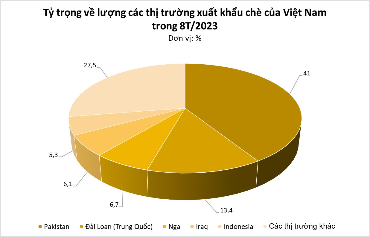 Một sản phẩm đậm chất Việt được quốc gia Trung Đông này cực kỳ mê mẩn: xuất khẩu tăng hơn 100%, Việt Nam đứng thứ 5 thế giới về diện tích trồng