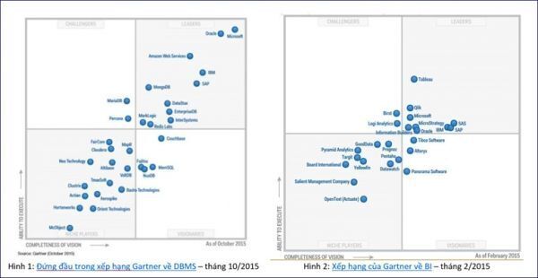 Microsoft là đơn vị dẫn đầu bảng xếp hạng Gartner Quadrant về DBMS 2015