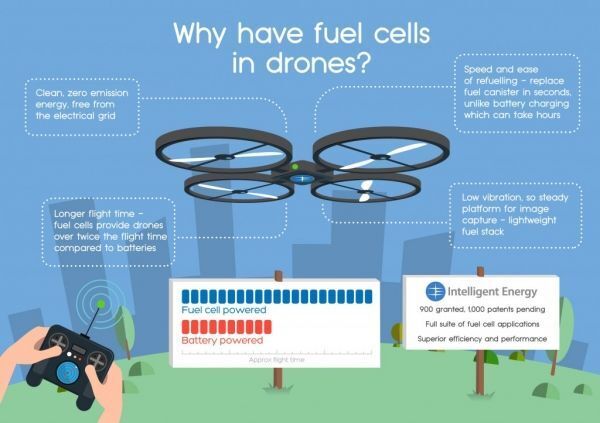 Drone bay được nhiều tiếng bằng pin tế bào nhiên liệu