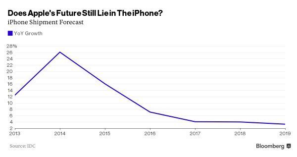 Dự báo tăng trưởng bán hàng iPhone