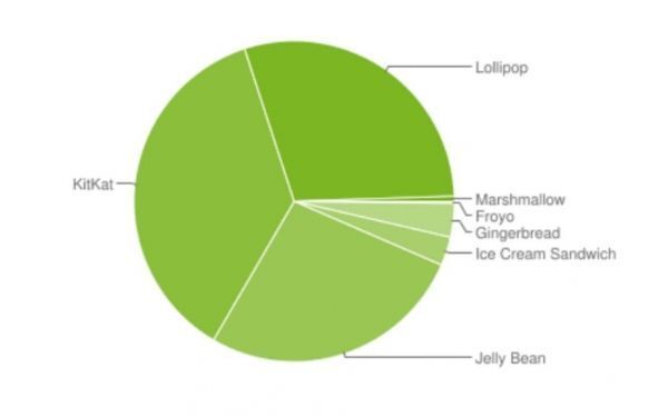 thị phần Android Marshmallow mới chỉ chiếm 5%