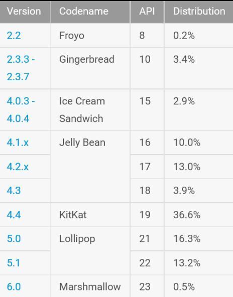 thị phần Android Marshmallow mới chỉ chiếm 5%