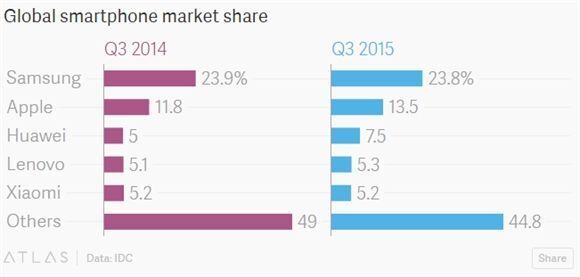Thị phần của các nhà sản xuất smartphone trên toàn cầu