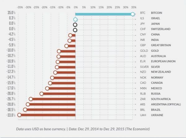 Bitcoin là đồng tiền hiệu quả nhất 2015