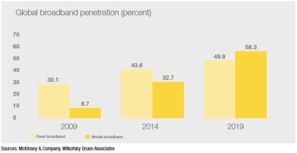 Tỷ lệ sử dụng Bradband (loại cố định và qua điện thoại) truy cập Internet trên toàn cầu (%)