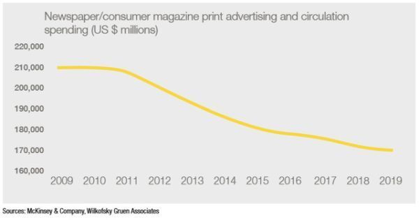 Chi tiêu quảng cáo cho các ấn phẩm báo in và tạp chí (triệu USD)