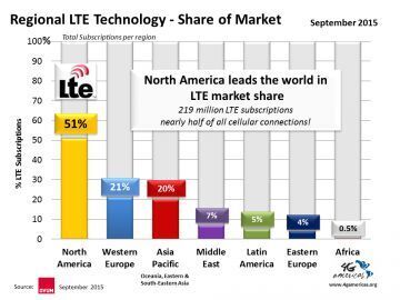 Hơn 50% kết nối di động tại bắc Mỹ là 4G LTE