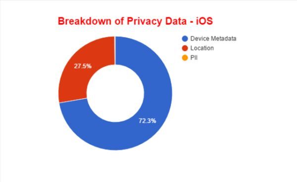 Dữ liệu người dùng trên iOS bị rò rỉ nhiều hơn Android