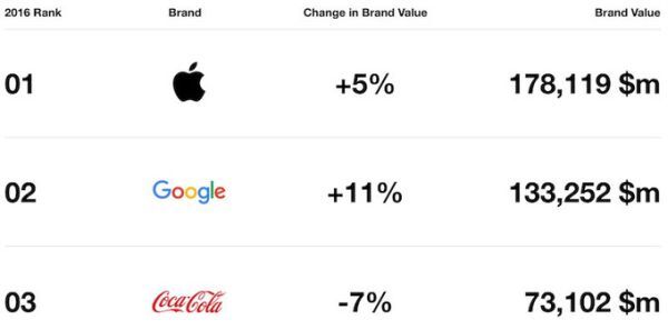 Những thương hiệu giá trị nhất năm 2016 theo đánh giá của Interbrand.