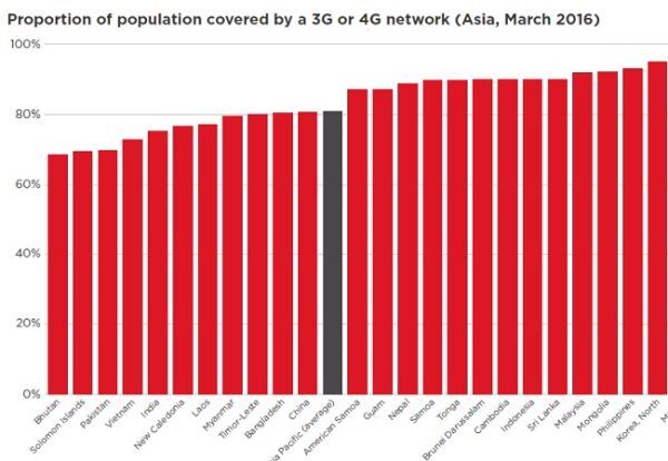 Theo GSMA, tính tới hết tháng 3/2016, các quốc gia châu Á - TBD đã phủ sóng 3G tới khoảng gần 80% dân số cả nước.