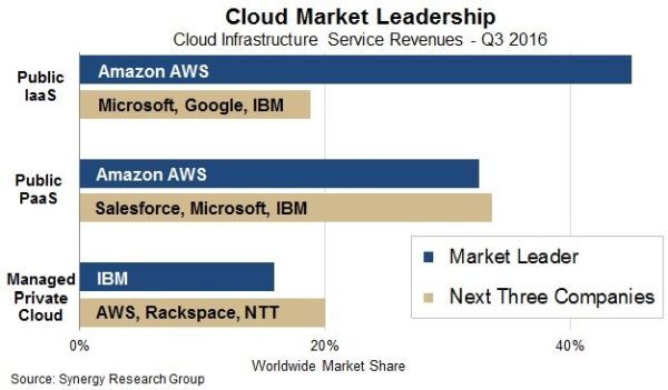 Amazon là số 1 trong điện toán đám mây