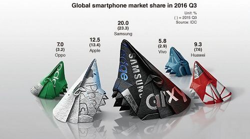 Samsung và Apple đang dần mất kiểm soát thị trường smartphone