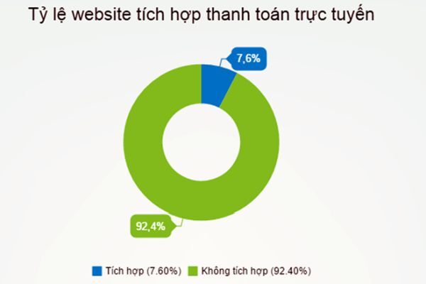 Chỉ 7,6% website tích hợp thanh toán trực tuyến qua các cổng thanh toán