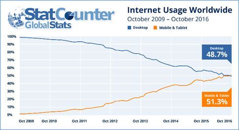 Di động vượt mặt PC về số người truy cập internet