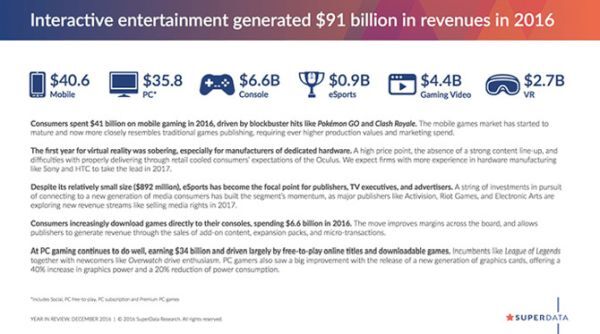 Ngành công nghiệp game đạt 91 tỷ USD năm 2016