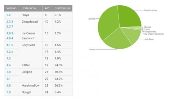Google công bố bảng xếp hạng thị phần Android