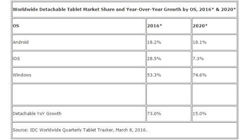 Thị trường máy tính bảng 2016 tăng trưởng 5,9%