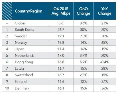 10 quốc gia có tốc độ kết nối Internet trung bình cao nhất thế giới