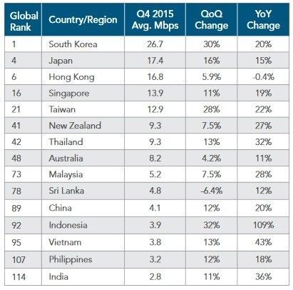 So sánh tốc độ Internet trung bình của Việt Nam và các quốc gia khác trong khu vực Châu Á
