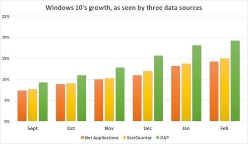 Windows 10 tăng trưởng chậm lại