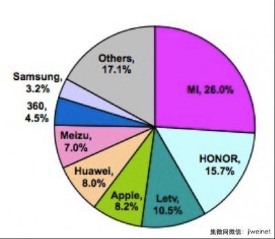 Xiaomi bán nhiều điện thoại gấp 3 lần Apple