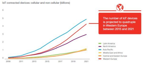 Biểu đồ dự báo tăng trưởng thiết bị IoT giai đoạn 2009-2021