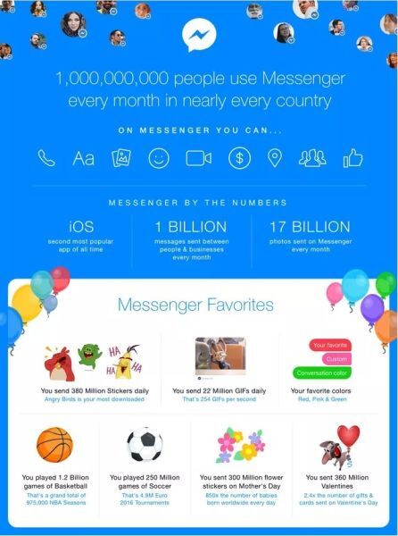 Tính năng Messenger Facebook cán mốc 1 tỷ người dùng mỗi tháng.