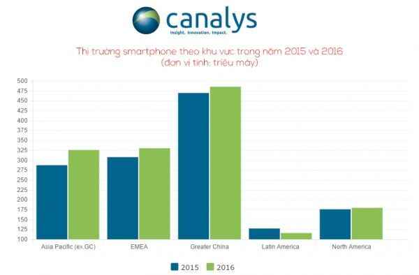 Canalys: Thị trường Smatphone vẫn tăng trưởng 5% trong năm nay