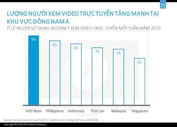 Người Việt xem video trực tuyến nhiều nhất Đông Nam Á