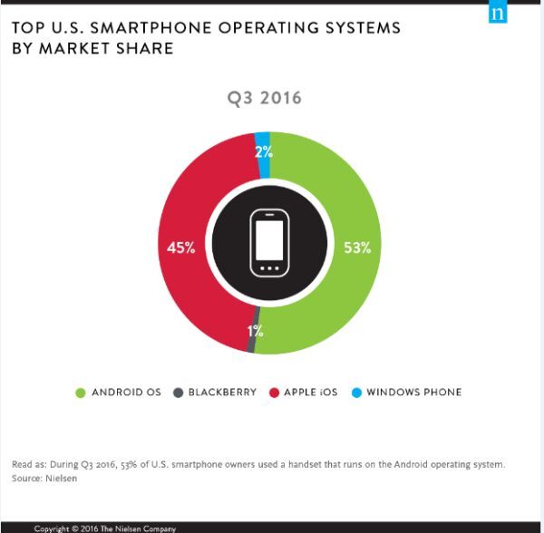 Thực trạng sử dụng smartphone tại Mỹ quý III năm 2016. Nguồn: Nielsen