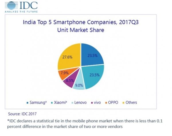 DC: Xiaomi bắt kịp Samsung tại thị trường smartphone Ấn Độ