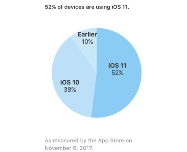 iOS 11 hiện đã được cài đặt trên 52% thiết bị dùng hệ điều hành iOS