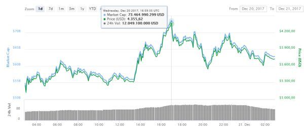 Giá bitcoin cash trong 24 giờ qua