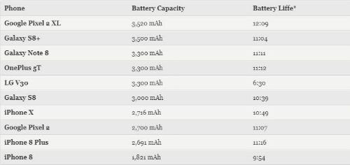 iPhone X không phải smartphone sạc pin nhanh nhất 