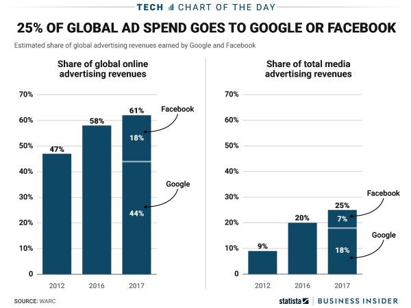 Facebook và Google chiếm 1/4 thị phần quảng cáo toàn cầu