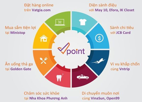 Thẻ tích điểm Vpoint giúp doanh nghiệp đáp ứng nhu cầu của người tiêu dùng hiện đại  