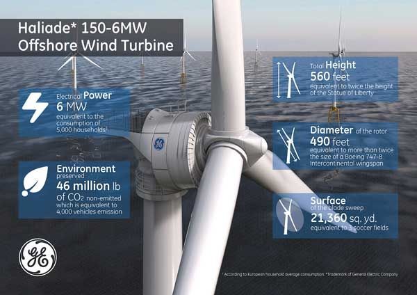 GE, Fast Company, Năng lượng xanh, y tế thông minh, điện gió, trang trại điện gió, năng lượng tái tạo, 