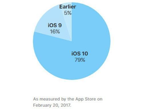 Gan 80% iPhone, iPad dang chay iOS 10