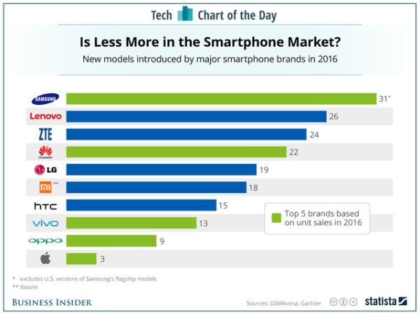 Samsung tiếp tục khiến thị trường smartphone quá tải