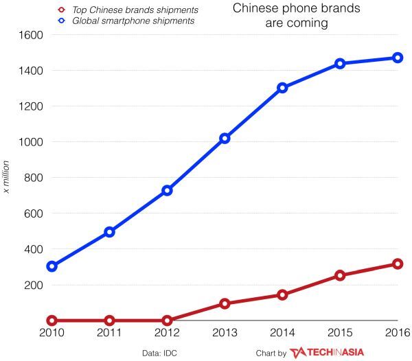 Các hãng smartphone Trung Quốc có vượt qua được Samsung