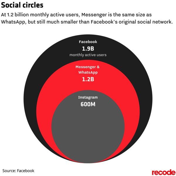 Facebook Messenger đã có 1,2 tỷ người dùng thường xuyên mỗi tháng
